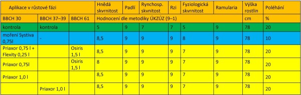 Tab. 2: Hodnocení výskytu chorob ve fázi BBCH 61 vybraných variant fungicidního ošetření ječmene jarního sladovnického pro odrůdy odolné vůči padlí (s genem Mlo), Bojos, Litovice 1. 7. 2019 Tab. 2: Hodnocení výskytu chorob ve fázi BBCH 61 vybraných variant fungicidního ošetření ječmene jarního sladovnického pro odrůdy odolné vůči padlí (s genem Mlo), Bojos, Litovice 1. 7. 2019
