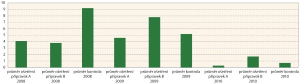 Graf 1: Počet koloni&iacute; Fusarium spp. na 20 zrn (izolace na uměl&eacute; živn&eacute; půdě)