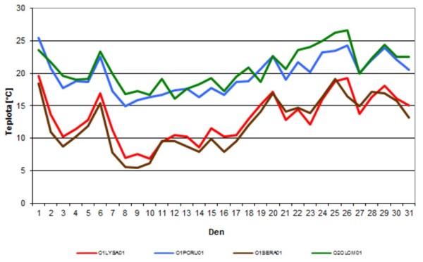 Graf: Průběh průměrných denních teplot vzduchu na vybraných stanicích Lysá hora (1322 m n. m.), Ostrava-Poruba (242 m n. m.), Šerák (1328 m n. m.), Olomouc-Holice (210 m n. m.) Graf: Průběh průměrných denních teplot vzduchu na vybraných stanicích Lysá hora (1322 m n. m.), Ostrava-Poruba (242 m n. m.), Šerák (1328 m n. m.), Olomouc-Holice (210 m n. m.)