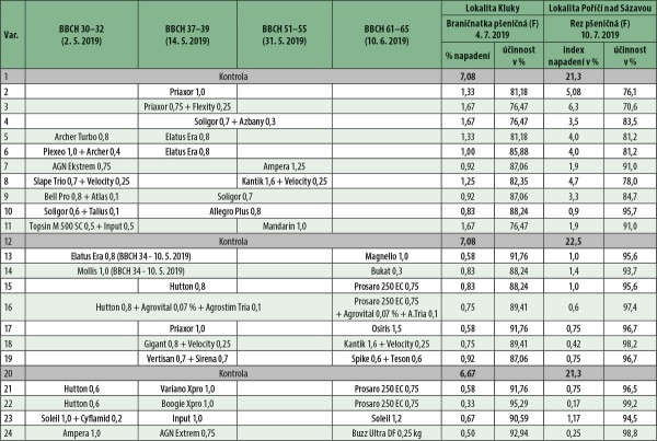 Tab. 1: Fungicidy v pšenici ozimé na lokalitách Kluky a Pořící nad Sázavou, 2019 Tab. 1: Fungicidy v pšenici ozimé na lokalitách Kluky a Pořící nad Sázavou, 2019