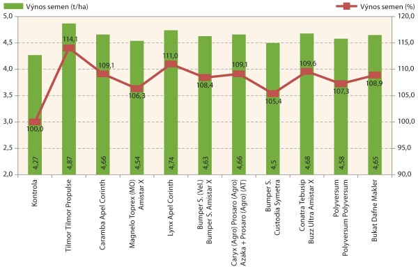 Graf 1: V&yacute;sledky pokusů fungicidn&iacute; technologie (SPZO, Sborn&iacute;k Hluk, 2018)