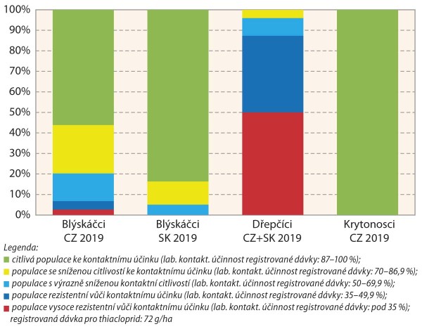 Graf 3: Srovnání podílů populací vybraných řepkových škůdců vykazujících různé úrovně rezistence nebo citlivosti ke kontaktnímu působení neonikotinoidu thiacloprid (Biscaya 240 OD); u dřepčíků jde o druhy rodu Phyllotreta (převládající druh dřepčík černonohý), u krytonosců jde zejména o krytonosce čtyřzubého (C. pallidactylus) Graf 3: Srovnání podílů populací vybraných řepkových škůdců vykazujících různé úrovně rezistence nebo citlivosti ke kontaktnímu působení neonikotinoidu thiacloprid (Biscaya 240 OD); u dřepčíků jde o druhy rodu Phyllotreta (převládající druh dřepčík černonohý), u krytonosců jde zejména o krytonosce čtyřzubého (C. pallidactylus)