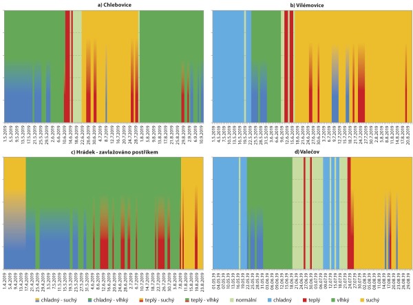 Graf 7: Charakteristika jednotlivých dnů v roce 2019 Graf 7: Charakteristika jednotlivých dnů v roce 2019