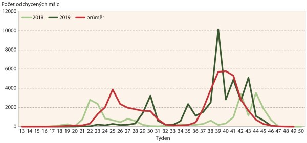 Graf 6: M&scaron;ice střemchov&aacute; - průběh migrace za celou ČR