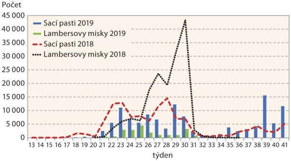 Graf 1: Letová aktivita mšic v sacích pastech a Lambersových miskách v České republice Graf 1: Letová aktivita mšic v sacích pastech a Lambersových miskách v České republice