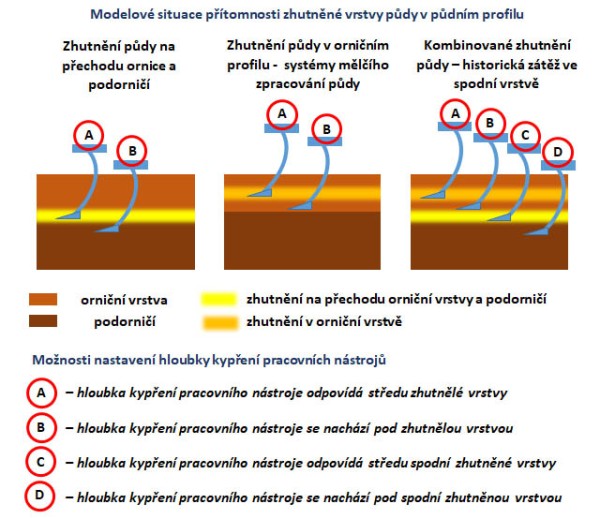 Obr. 3: Nejčastěj&scaron;&iacute; př&iacute;pady př&iacute;tomnosti technogenn&iacute;ho zhutněn&iacute; půdy v&nbsp;půdn&iacute;m profilu a&nbsp;možnosti nastaven&iacute; pracovn&iacute; hloubky kypř&iacute;c&iacute;ch n&aacute;strojů