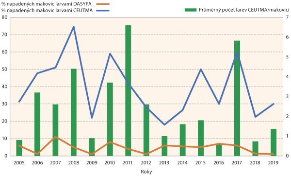 Graf 1: Napadení makovic v % larvami krytonosce makovicového (CEUTMA) a bejlomorky makové (DASYPA) a průměrný počet larev CEUTMA na neošetřené kontrole v letech 2005–2019 na lokalitě Troubsko Graf 1: Napadení makovic v % larvami krytonosce makovicového (CEUTMA) a bejlomorky makové (DASYPA) a průměrný počet larev CEUTMA na neošetřené kontrole v letech 2005–2019 na lokalitě Troubsko