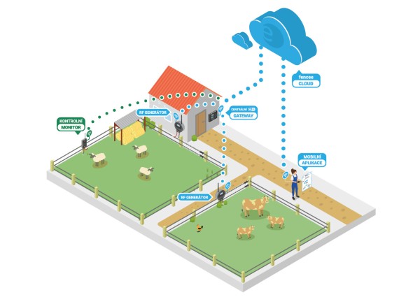 Modern&iacute; chytr&aacute; farma fencee Cloud