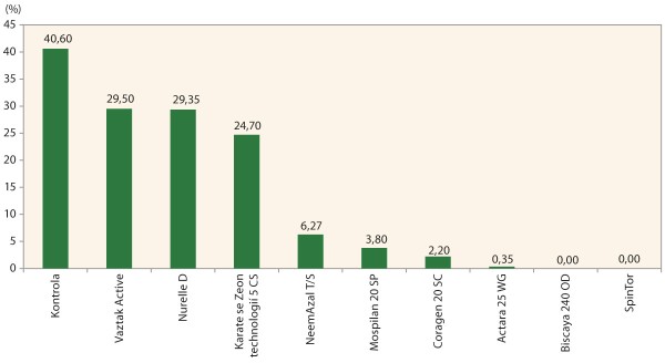 Graf 2: Procento úbytku listové plochy žírem mandelinky v období od 5. 5. do 13. 6. 2018; lokalita Žabčice, odrůda Rosara, datum aplikace: 5. 5. 2018 Graf 2: Procento úbytku listové plochy žírem mandelinky v období od 5. 5. do 13. 6. 2018; lokalita Žabčice, odrůda Rosara, datum aplikace: 5. 5. 2018