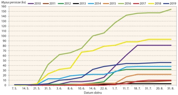 Graf 2: Nálet mšice broskvoňové (Myzus persicae) na žlutou misku typu Lamberse na lokalitě Havlíčkův Brod - Občiny v letech 2010–2019 Graf 2: Nálet mšice broskvoňové (Myzus persicae) na žlutou misku typu Lamberse na lokalitě Havlíčkův Brod - Občiny v letech 2010–2019