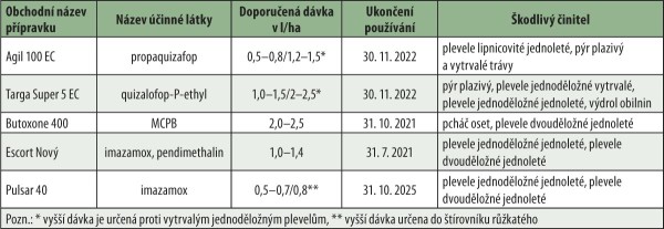 Tab. 1: &Uacute;činn&eacute; l&aacute;tky registrovan&eacute; k&nbsp;použit&iacute; do &scaron;t&iacute;rovn&iacute;ku ke dni 20. 1. 2021
