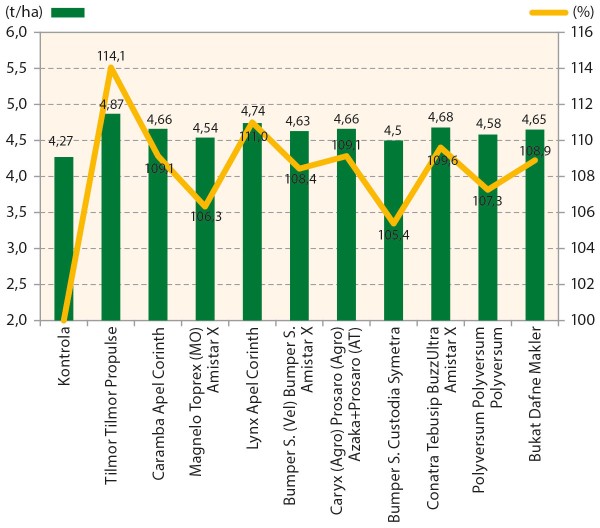  Graf 1: V&yacute;sledky pokusů fungicidn&iacute; technologie (SPZO, 2018)