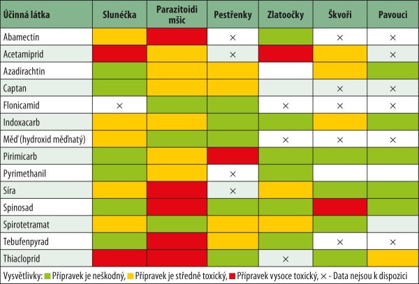 Tab. 2: Vedlej&scaron;&iacute; &uacute;činky pesticidn&iacute;ch l&aacute;tek na přirozen&eacute; nepř&aacute;tele m&scaron;ic