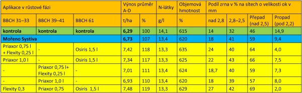 Tab. 3: V&yacute;sledky vybran&yacute;ch variant fungicidn&iacute;ho o&scaron;etřen&iacute; ječmene jarn&iacute;ho sladovnick&eacute;ho pro odrůdy n&aacute;chyln&eacute; na padl&iacute; (bez genu Mlo), Pionier, Litovice 2019, průměr 4 opakov&aacute;n&iacute;, maloparcelkov&yacute; pokus