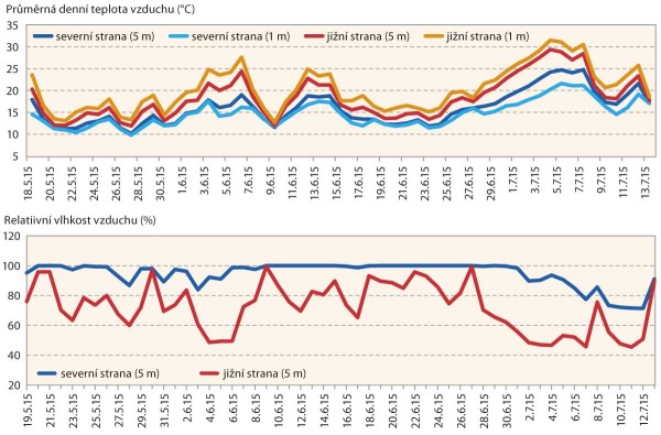 Graf 1: Vliv zalesněn&eacute;ho rem&iacute;zku um&iacute;stěn&eacute;ho ve středu půdn&iacute;ho bloku na změnu průměrn&eacute; denn&iacute; teploty a&nbsp;relativn&iacute; vlhkosti vzduchu ve v&yacute;&scaron;ce 0,1 m nad povrchem půdy v&nbsp;porostu jarn&iacute;ho ječmen ve vzd&aacute;lenosti 1 a&nbsp;5 m od hranice rem&iacute;zku ve vztahu k&nbsp;orientaci ke světov&yacute;m stran&aacute;m - severn&iacute; a&nbsp;jižn&iacute;