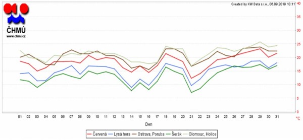 Graf: Průběh průměrn&yacute;ch denn&iacute;ch teplot vzduchu na vybran&yacute;ch stanic&iacute;ch Lys&aacute; hora (1322 m n. m.), Ostrava-Poruba (242 m n. m.), &Scaron;er&aacute;k (1328 m n. m.), Olomouc-Holice (210 m n. m.)