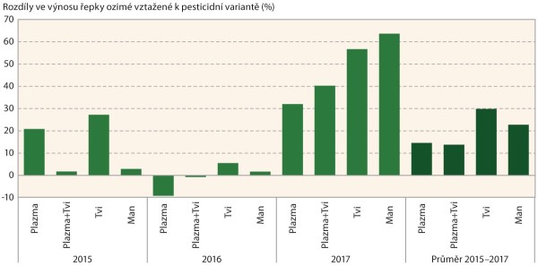Graf: Procentické rozdíly ve výnosu řepky ozimé z ošetřených semen plazmou a mykoparazitickou houbou T. virens vztažené k pesticidní variantě (%) Graf: Procentické rozdíly ve výnosu řepky ozimé z ošetřených semen plazmou a mykoparazitickou houbou T. virens vztažené k pesticidní variantě (%)