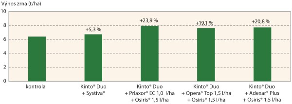 Graf 1: Vliv fungicidního ošetření na výnos zrna ozimé pšenice (Žabčice, 2018) Graf 1: Vliv fungicidního ošetření na výnos zrna ozimé pšenice (Žabčice, 2018)