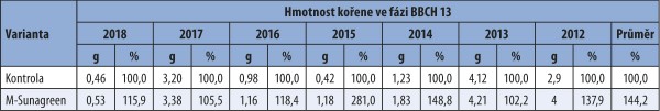 Tab. 1: Vliv aplikace M-Sunagreenu na hmotnost kořenov&eacute;ho syst&eacute;mu ječmene jarn&iacute;ho (Ing. Bezd&iacute;čkov&aacute;, Ditana, 2012&ndash;18)