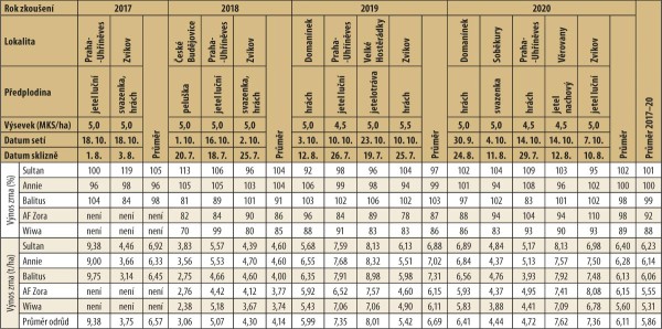 Tab. 1: P&scaron;enice set&aacute; ozim&aacute; - v&yacute;nosy zrna dle lokalit