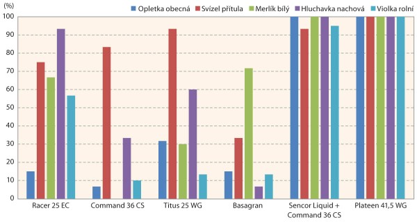 Graf 1: Plevelohubná účinnost herbicidů na lokalitě Pacov Graf 1: Plevelohubná účinnost herbicidů na lokalitě Pacov