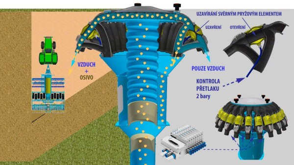 Obr. 1: Sch&eacute;ma syst&eacute;mu Section control
