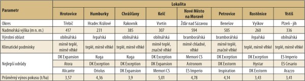 Tab. 1: Výnosové výsledky odrůd (t/ha) dle pokusných lokalit, 2016/17 Tab. 1: Výnosové výsledky odrůd (t/ha) dle pokusných lokalit, 2016/17