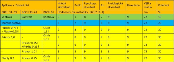 Tab. 4: Hodnocen&iacute; v&yacute;skytu chorob vybran&yacute;ch variant fungicidn&iacute;ho o&scaron;etřen&iacute; ječmene jarn&iacute;ho sladovnick&eacute;ho pro odrůdy n&aacute;chyln&eacute; na padl&iacute; (bez genu Mlo), Pionier, Litovice 1. 7. 2019