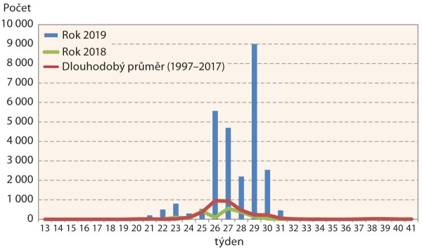 Graf 3: Letová aktivita mšice zhoubné (Diuraphis noxia) v ČR Graf 3: Letová aktivita mšice zhoubné (Diuraphis noxia) v ČR