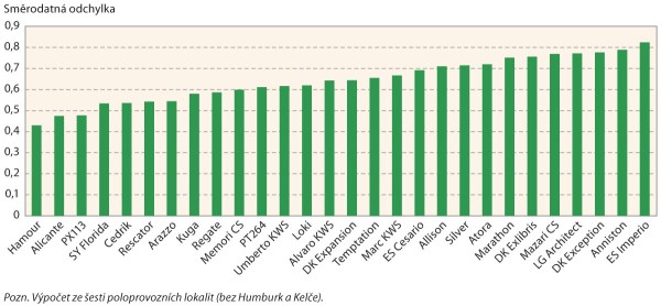 Graf 1: Směrodatn&eacute; odchylky u&nbsp;v&yacute;nosu semen (t/ha) v&nbsp;r&aacute;mci pokusn&yacute;ch lokalit 2017/18