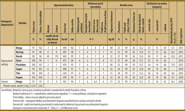 Významné hospodářské vlastnosti odrůd ovsa setého (ÚKZÚZ, 2016–2019) Významné hospodářské vlastnosti odrůd ovsa setého (ÚKZÚZ, 2016–2019)