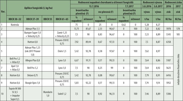 Tab. 3: Fungicidy v&nbsp;p&scaron;enici ozim&eacute;, 2016 a&nbsp;2017