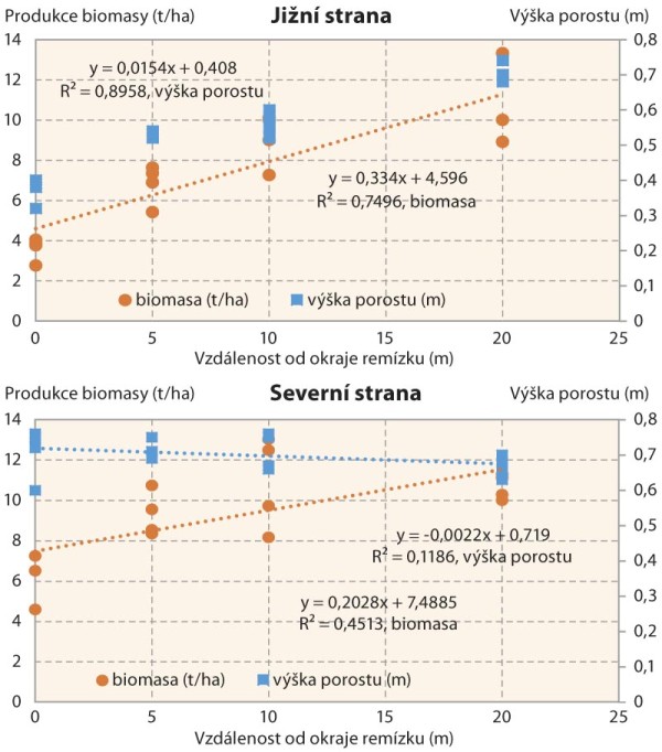 Graf 3: Vliv lemového společenstva na změnu výšky porostu a produkce biomasy ječmene jarního v závislosti na vzdélenosti od hranice remízku umístěného uprostřed půdního bloku - severní a jižní strana (18. 6. 2015) Graf 3: Vliv lemového společenstva na změnu výšky porostu a produkce biomasy ječmene jarního v závislosti na vzdélenosti od hranice remízku umístěného uprostřed půdního bloku - severní a jižní strana (18. 6. 2015)