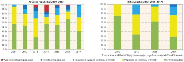 Graf 3: Změny v&nbsp;pod&iacute;lov&eacute;m zastoupen&iacute; populac&iacute; bl&yacute;sk&aacute;čků s&nbsp;různ&yacute;m stupněm rezistence (resp. citlivosti) vůči kontaktn&iacute;mu &uacute;činku thiaclopridu v&nbsp;jednotliv&yacute;ch ročn&iacute;kov&yacute;ch kolekc&iacute;ch v&nbsp;ČR a&nbsp;na Slovensku