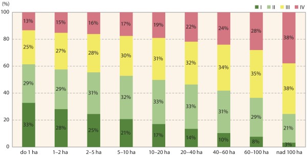 Graf 1: Zastoupen&iacute; tř&iacute;d MKA dle rozlohy půdn&iacute;ch bloků