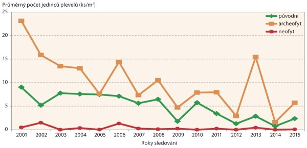 Graf 1: V&yacute;voj zaplevelen&iacute; jarn&iacute;ho ječmene na variantě s&nbsp;tradičn&iacute;m zpracov&aacute;n&iacute;m půdy