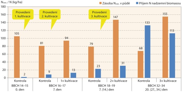 Graf 2: Vliv term&iacute;nu a&nbsp;intenzity kultivace porostů kukuřice na obsah miner&aacute;ln&iacute;ho dus&iacute;ku (Nmin.) v&nbsp;půdě a&nbsp;na př&iacute;jem dus&iacute;ku (N) nadzemn&iacute; biomasou na lokalitě Křičeň v&nbsp;roce 2017