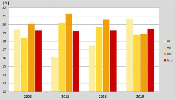 Graf: Srovnání průměrných měsíčních teplot na území ČR v letních měsících let 2003, 2015, 2018 a 2019 (roky s nejteplejším létem) Graf: Srovnání průměrných měsíčních teplot na území ČR v letních měsících let 2003, 2015, 2018 a 2019 (roky s nejteplejším létem)