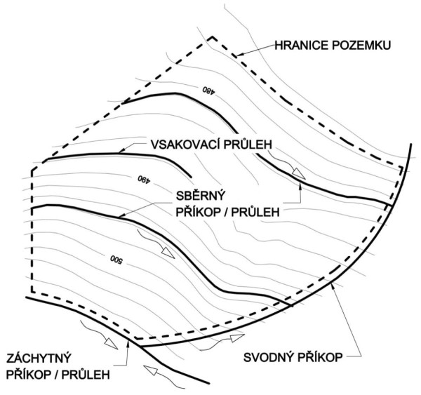 Obr. 1: Př&iacute;klad uspoř&aacute;d&aacute;n&iacute; technick&yacute;ch protierozn&iacute;ch prvků (Kadlec a&nbsp;kol., 2014)
