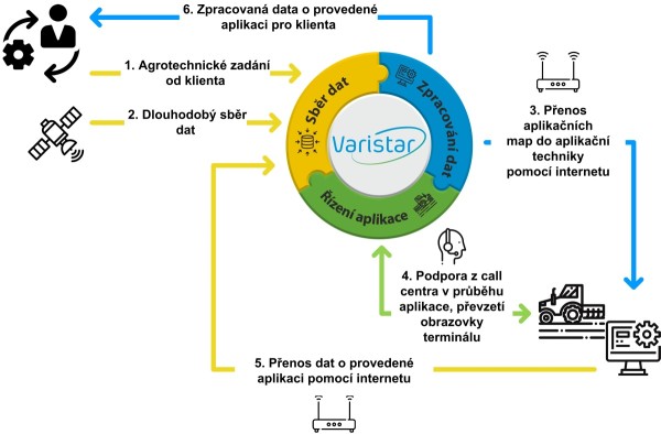 Schéma fungování technologie Varistar Schéma fungování technologie Varistar