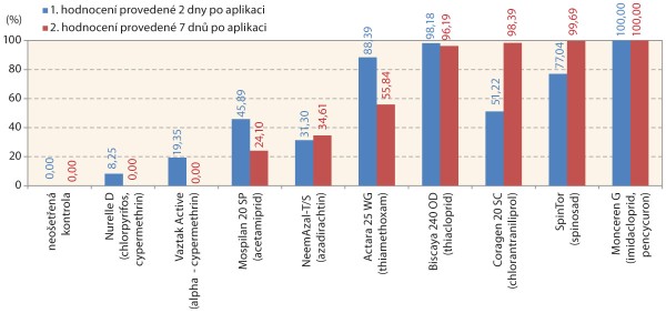 Graf 3: Průměrn&aacute; &uacute;činnost vybran&yacute;ch insekticidů na mandelinku bramborovou v&nbsp;Česk&eacute; republice v&nbsp;roce 2017 (Žabčice, odrůda Rosara)