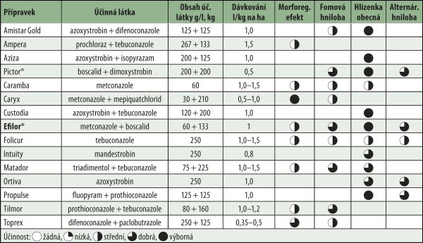 Tab. 1: Hodnocení fungicidů v řepce (Institut für Pflanzenschutz, listopad 2019, Německo) Tab. 1: Hodnocení fungicidů v řepce (Institut für Pflanzenschutz, listopad 2019, Německo)