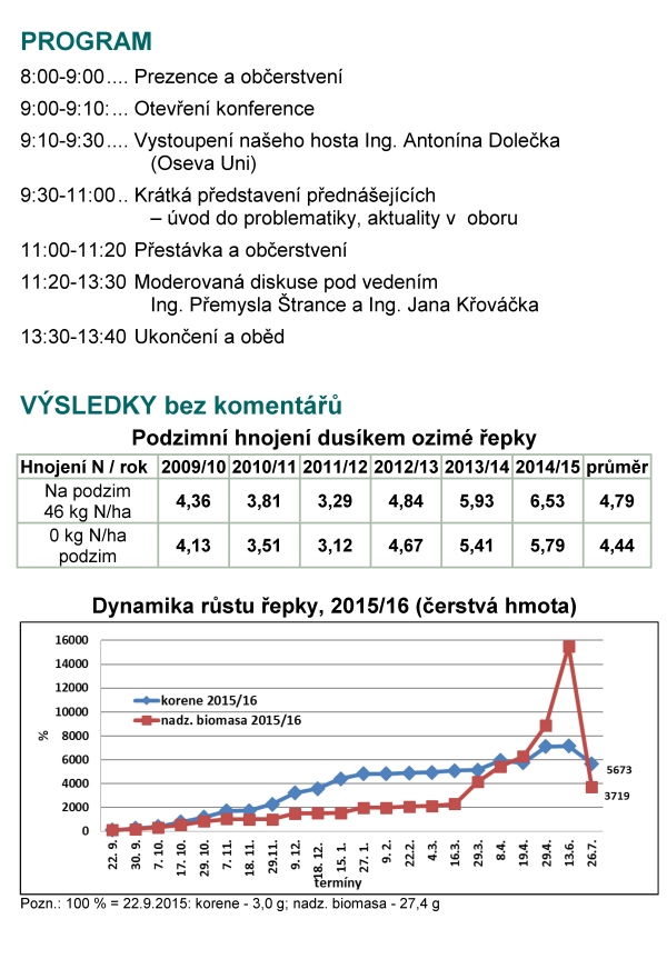 ODBORNÍ GARANTI Ing. David Bečka, Ph.D., ČZU Praha (becka@af.czu.cz, 00420 608171805) prof. Jan Vašák, CSc., ČZU Praha (vasak@af.czu.cz, 00420 607758458) Ing. Peter Bokor, Ph.D., SPU Nitra (peter.bokor@uniag.sk, 00421 908133966) VLOŽNÉ 600 Kč* na osobu, z toho sborník 200 Kč (CD 100 Kč) Způsob platby: - v hotovosti u prezence proti potvrzení * Účastnický poplatek je snížen. Organizátoři děkují přispívajícím společnostem (viz sborník). PŘIHLÁŠKY je možné zasílat: Pomocí web formuláře http://olejniny.agrobiologie.cz Další způsoby (vždy uveďte jméno, počet osob, podnik (+okres), telefon, termín): poštou: Ing. Hana Honsová, Ph.D. Česká zemědělská univerzita v Praze Kamýcká 129 165 21 Praha 6 – Suchdol telefonicky: 224382535 - sekretariát KRV; 608171805 - D. Bečka e-mailem: honsova@af.czu.cz KUDY NA KONFERENCI 7. 12., Větrný Jeníkov (čp.198) 8. 12., Lázně Skalka (Skalka 81) Aktuální informace o konferenci jsou vystaveny: http://svri.agrobiologie.cz/ http://ceskymodrymak.cz/ ČESKÁ ZEMĚDĚLSKÁ SPOLEČNOST PŘI ČZU V PRAZE, SPOLEK ČESKÝ MODRÝ MÁK, KATEDRA ROSTLINNÉ VÝROBY NA ČZU V PRAZE V SOUČINNOSTI SE SPOLUPRACUJÍCÍMI SPOLEČNOSTMI zvou na moderovanou konferenci nového typu Prosperující plodiny poznatky z výzkumu a praxe s naším hostem Ing. Antonínem Dolečkem generálním ředitelem společnosti OSEVA UNI, a.s. konané o 6. 12. 2016 (úterý), aula ČZU v Praze (Pha 6 - Suchdol) o 7. 12. 2016 (středa), kulturní dům Větrný Jeníkov (o. Jihlava) o 8. 12. 2016 (čtvrtek), kulturní dům Lázně Skalka (o. Prostějov) Prezence a občerstvení od 8 h. Zahájení v 9 h. PŘEDNÁŠEJÍCÍ A HLAVNÍ TÉMATA o Ing. A. Doleček (Oseva UNI) – Rozvoj semenářské firmy o Ing. D. Bečka (ČZU v Praze) – Ozimá řepka - užitečné výsledky z rozsáhlých pokusů (přesných i poloprovozních) o Ing. J. Béreš (ČZU v Praze) – Zimní růst řepky a pšenice, reakce na hnojení dusíkem o Ing. P. Bokor (SPU v Nitre) – Choroby hlavních plodin o Ing. P. Cihlář (ČZU v Praze) – Mák - poznatky z pokusů a praxe o Ing. L. Černý (ČZU v Praze) – Ozimá pšenice a jarní ječmen – pokusy a praxe o doc. L. Ducsay (SPU v Nitre) – Pre a proti podzimní výžive oz. plodin o doc. K. Hudec (SPU v Nitre) – Choroby obilovin a T. durum (jen Skalka) o prof. T. Lošák (Mendelu v Brně) – Výzkum hnojení kukuřice (jen Skalka a Větrný Jeníkov) o Ing. P. Růžek (VÚRV Praha) – Zpracování půdy a hnojení (jen Praha a Větrný Jeníkov) o doc. P. Škarpa (Mendelu v Brně) – Ekonomika hnojiv a hnojení (jen Praha) o Ing. J. Tomášek (ČZU v Praze) – Pokusy s kukuřicí o prof. J. Vašák (ČZU v Praze) – Ozimá řepka - sucho a mírné zimy o Ing. H. Zukalová (ČZU v Praze) – Kvalita olejů a máku o prof. E. Matyjaszczyk (IOR-PIB Poznaň) – Problémy spojené s opětovnou registrací glyfosátu o prof. M. Kozak (UPWr Wrocław) – Současné problémy s pěstováním řepky olejné Hlavní plodiny: řepka, pšenice, kukuřice, mák, doplňkově sója a slunečnice PROGRAM 8:00-9:00 Prezence a občerstvení 9:00-9:10: Otevření konference 9:10-9:30 Vystoupení našeho hosta Ing. Antonína Dolečka (Oseva Uni) 9:30-11:00 Krátká představení přednášejících – úvod do problematiky, aktuality v oboru 11:00-11:20 Přestávka a občerstvení 11:20-13:30 Moderovaná diskuse pod vedením Ing. Přemysla Štrance a Ing. Jana Křováčka 13:30-13:40 Ukončení a oběd VÝSLEDKY bez komentářů Podzimní hnojení dusíkem ozimé řepky Hnojení N / rok 2009/10 2010/11 2011/12 2012/13 2013/14 2014/15 průměr Na podzim 46 kg N/ha 4,36 3,81 3,29 4,84 5,93 6,53 4,79 0 kg N/ha podzim 4,13 3,51 3,12 4,67 5,41 5,79 4,44 Dynamika růstu řepky, 2015/16 (čerstvá hmota) Pozn.: 100 % = 22.9.2015: korene - 3,0 g; nadz. biomasa - 27,4 g