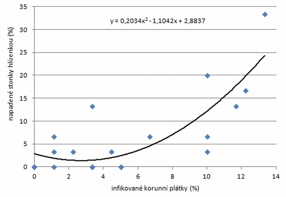 Graf 2: Hlízenka obecná - závislost infikovaných korunních plátků na agaru a napadení stonků hlízenkou obecnou v porostu řepky Graf 2: Hlízenka obecná - závislost infikovaných korunních plátků na agaru a napadení stonků hlízenkou obecnou v porostu řepky