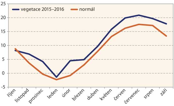 Graf 1: Průměrn&eacute; měs&iacute;čn&iacute; teploty na Opavsku od ř&iacute;jna 2015 do z&aacute;ř&iacute; 2016