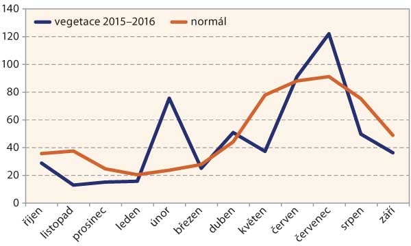 Graf 2: Sr&aacute;žky na Opavsku od ř&iacute;jna 2015 do z&aacute;ř&iacute; 2016