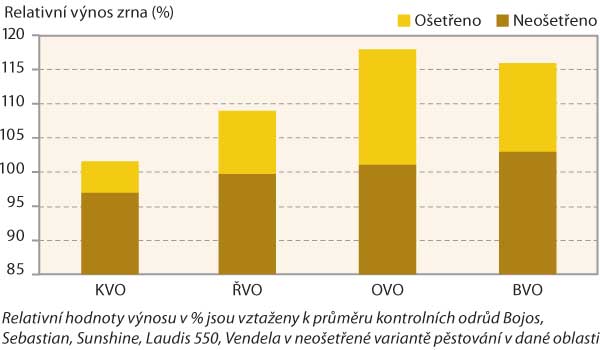 Graf 1: Výnos zrna odrůdy Overture ve zkouškách pro doporučování odrůd ÚKZÚZ v letech 2012–15 Graf 1: Výnos zrna odrůdy Overture ve zkouškách pro doporučování odrůd ÚKZÚZ v letech 2012–15