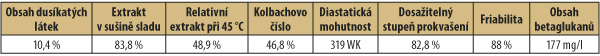 Tab. 1: Sladovnická kvalita odrůdy Overture ve zkouškách pro doporučování ÚKZÚZ v letech 2012–15 Tab. 1: Sladovnická kvalita odrůdy Overture ve zkouškách pro doporučování ÚKZÚZ v letech 2012–15