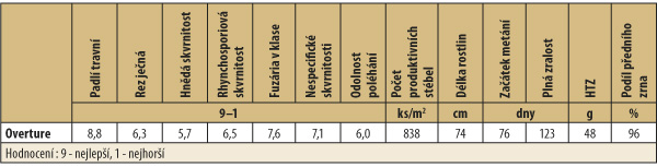 Tab. 2: Významné hospodářské vlastnosti odrůdy Overture ve zkouškách pro doporučování ÚKZÚZ v letech 2012-2015 Tab. 2: Významné hospodářské vlastnosti odrůdy Overture ve zkouškách pro doporučování ÚKZÚZ v letech 2012-2015
