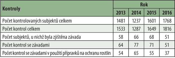 Tab. 1: V&yacute;sledky kontrol použ&iacute;v&aacute;n&iacute; př&iacute;pravků na ochranu rostlin za obdob&iacute; 1. 1.&ndash;30. 9. v&nbsp;letech 2013&ndash;16